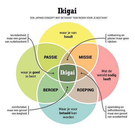 Ikigai Diagram