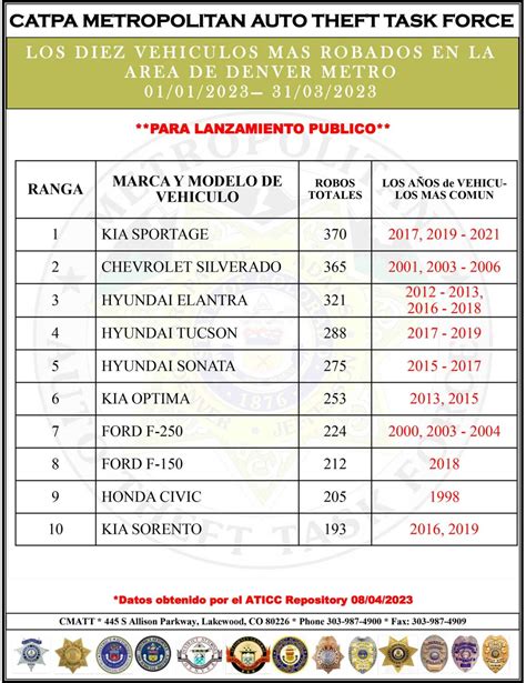 Top Ten Stolen Vehicles in Denver in early 2023 - CATPA