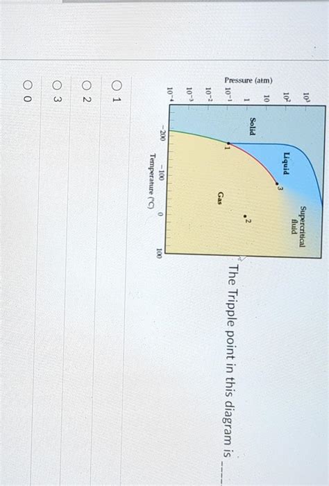 Solved The Tripple point in this diagram is | Chegg.com