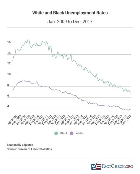 Black Unemployment Chart: A Visual Reference of Charts | Chart Master