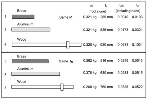 Rods used in the experiment. The moments of inertia I cm and I o (units... | Download Scientific ...