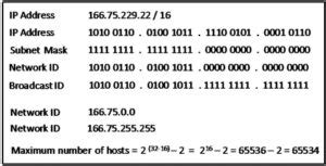 IP address Classes, Subnet Mask, Subnetting Explained