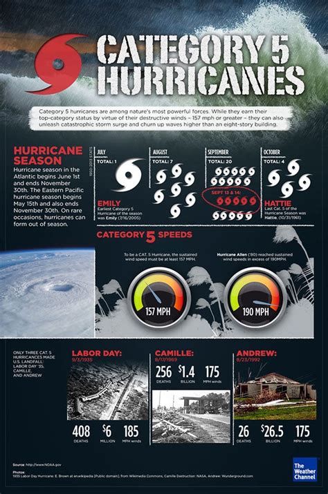 Category 5 Hurricane