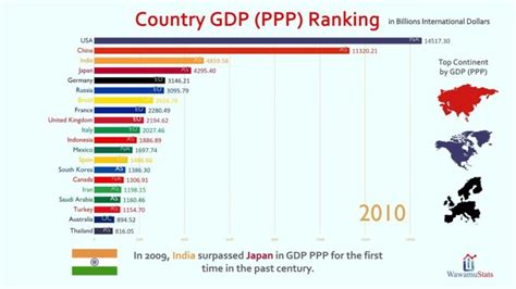 海外「名目GDPでは今でもアメリカが一番だ」世界上位20カ国のGDPの推移が話題に（海外の反応） | 海外の反応 ニッポンの翻訳