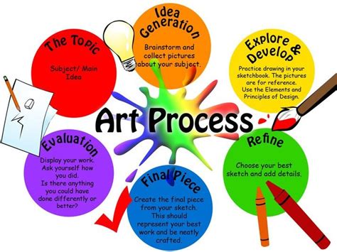 Art Process | Art classroom management, Process art, Art classroom