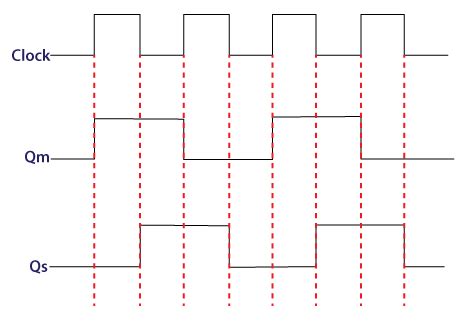 Timing diagram for edge triggered flip flop - qlasopa