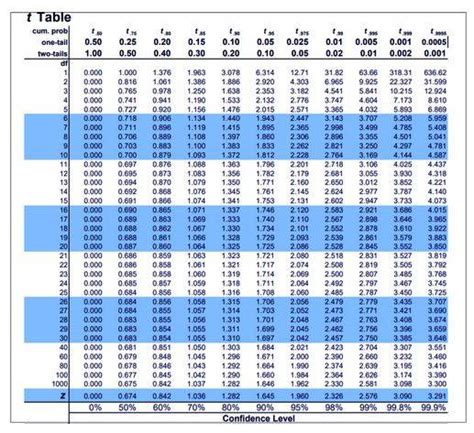 T Test Table: Overview, Questions, Easy Tricks, Rules, Preparation