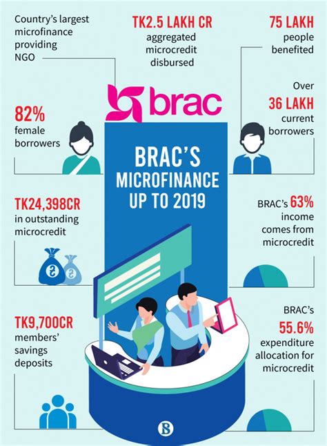 Bonds to boost Brac microfinance | The Business Standard