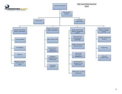 Organizational Hierarchy Chart Examples