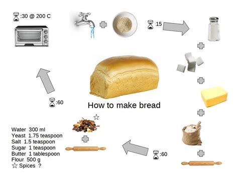 My bread making infographic.