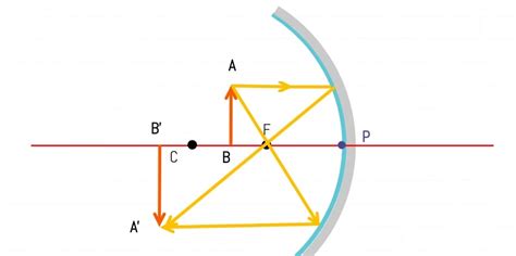 Ray Diagrams for Concave Mirrors and its use