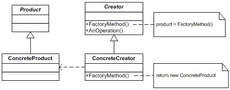 C# Factory Method Design Pattern