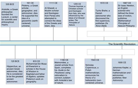 Scientific Revolution - World History 1750-1914