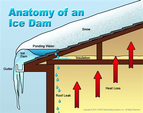 How to Prevent Ice Dams on Metal Roof Edges - Causes & Tips