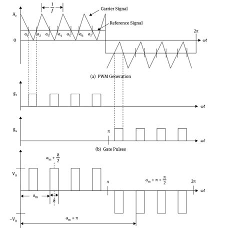 What are the types of Pulse Width Modulation Techniques? - EE-Vibes