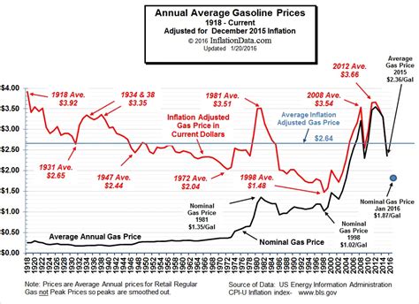 Inflation Adjusted Gasoline Prices