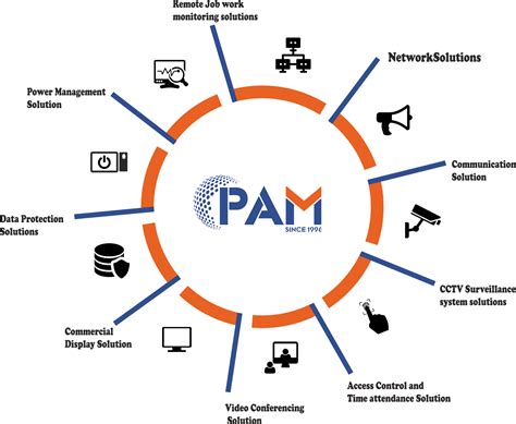 Solutions – Pam Infotech