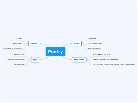 Poetry - Mind Map