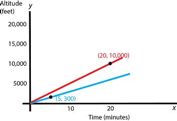 Linear Dependence & Independence | Overview & Examples - Lesson | Study.com