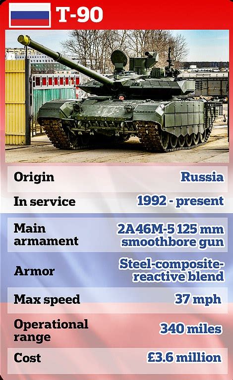 M1 Abrams tank vs Leopard 2 and Challenger 2: What are the differences? | Daily Mail Online