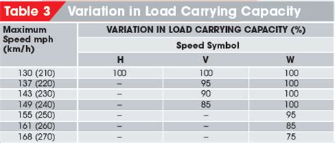 Load index and speed rating symbols