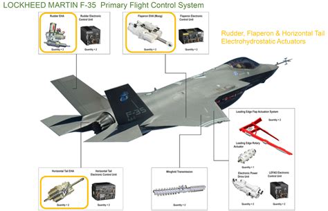 Aircraft actuation technologies: How do electrohydraulic ...