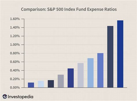 Actualizar 102+ imagem best sp500 index fund - br.thptnganamst.edu.vn