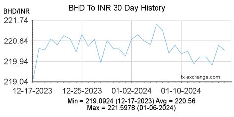 Bahraini Dinar(BHD) To Indian Rupee(INR) History - Foreign Currency ...