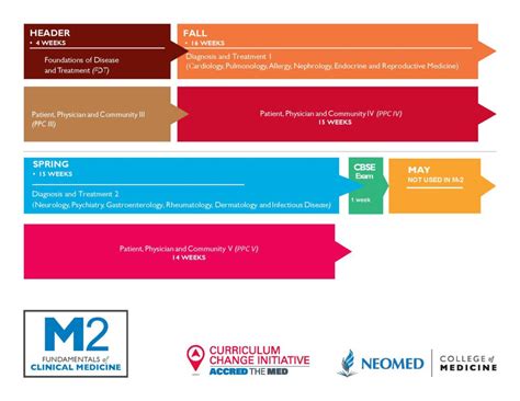 Medical School Curriculum | Course & Program Objectives | NEOMED