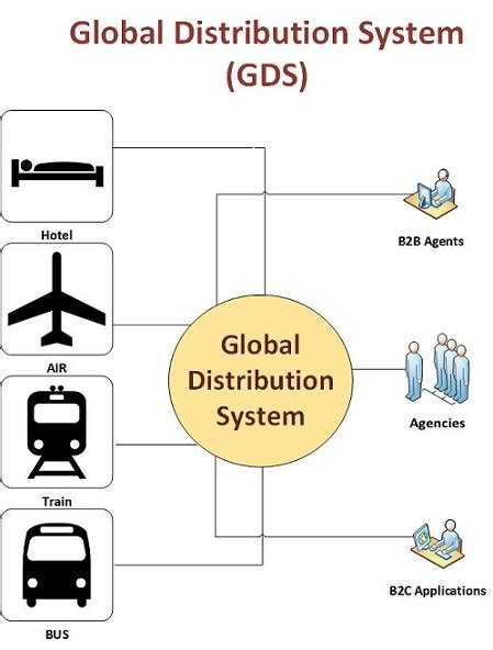 Travel API Intergation: What is GDS System?