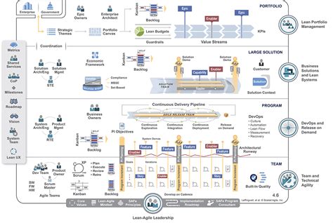 Scaled Agile Framework (SAFe) and Architecture – IRIS Business Architect