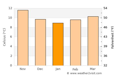 Gijón Weather in January 2025 | Spain Averages | Weather-2-Visit