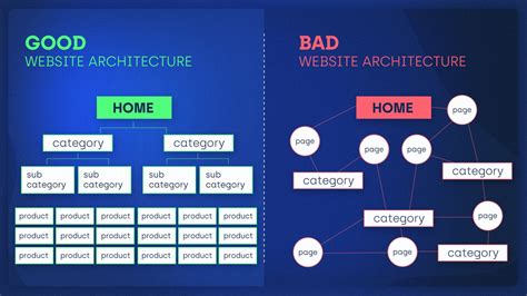 Website Architecture - How To Build the Best One | Onely