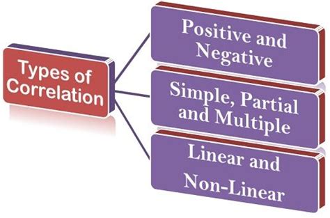 What are the types of Correlation? Business Jargons