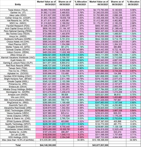 Tracking Ron Baron’s BAMCO Portfolio – Q3 2021 Update (MUTF:BARIX ...