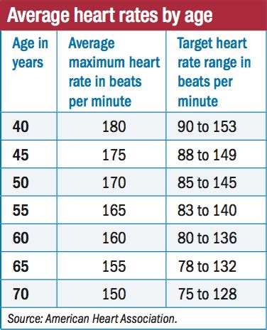 What is a good resting heart rate by age? - Google Search | Normal ...