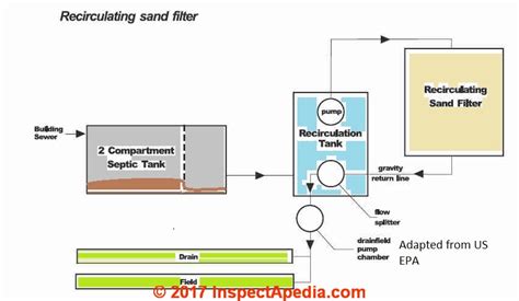 Sand Filter Septic System Diagram - General Wiring Diagram