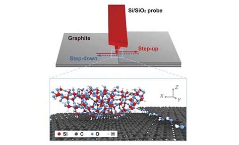 Researchers discover potential key to extremely low-friction surfaces | Penn State Engineering