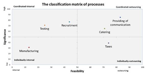 Example of application of the classification matrix | Download ...