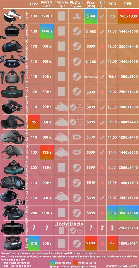 Made a chart comparing some of the many VR headset options we have! : r ...