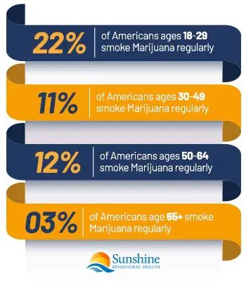 Marijuana Abuse Statistics - Sunshine Behavioral Health