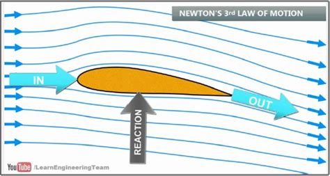 Aerodynamics: The Theory of Lift - Owlcation