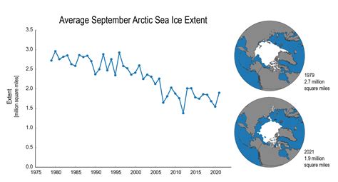 Predicting Arctic sea ice change | GlobalChange.gov