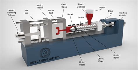 Injection Molding Machine Explanation at Renita Gold blog