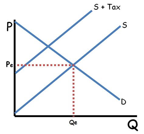 Tax Graph Microeconomics