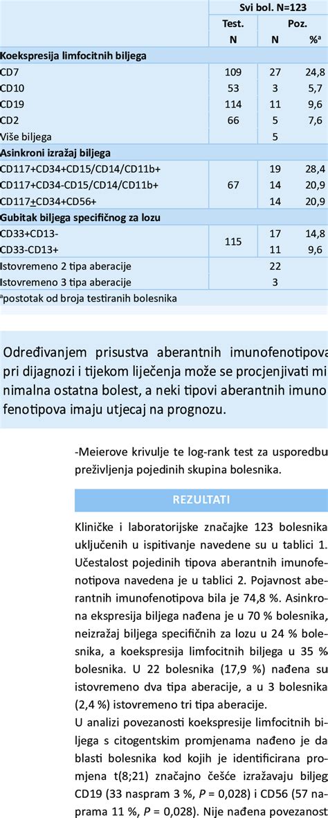 Aberrant phenotype distribution | Download Scientific Diagram