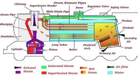 Locomotive Boiler: Working, Parts, Applications, & Construction