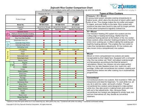 Zojirushi Rice Cooker Comparison Chart: A Visual Reference of Charts | Chart Master