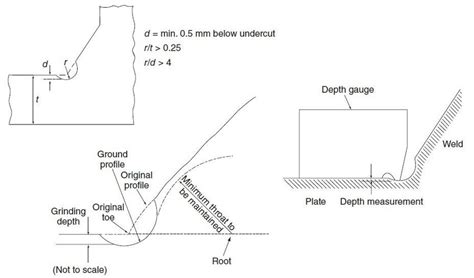 Details of burr ground weld toe geometry (Haagensen et al., 2013 ...