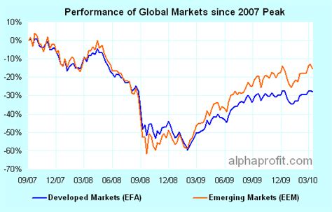 Emerging Markets ETFs - Emerging Market Mutual Funds ⋆ AlphaProfit